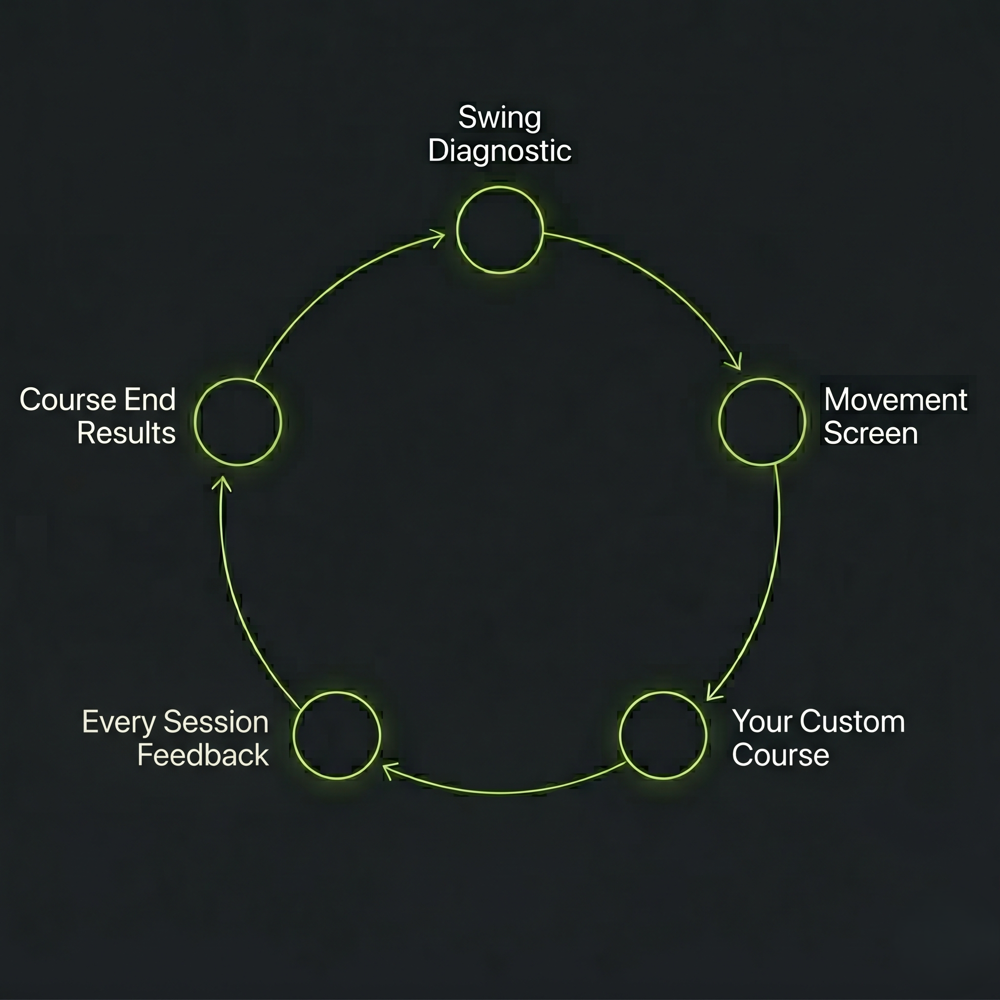 The GOAT loop: diagnose, screen, build course, train daily, re-test