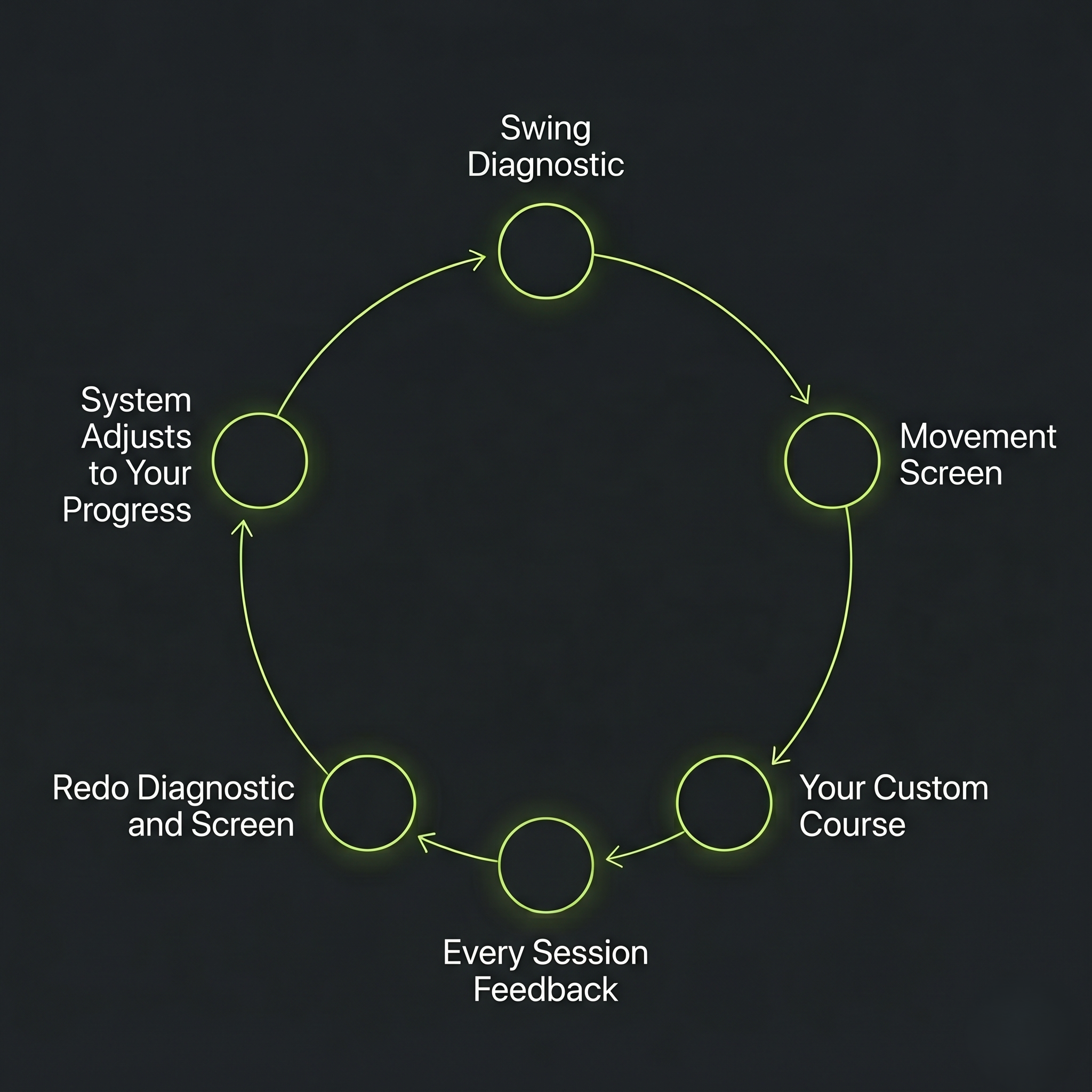 The GOAT loop run weekly: diagnostic, screen, course, daily feedback, re-test